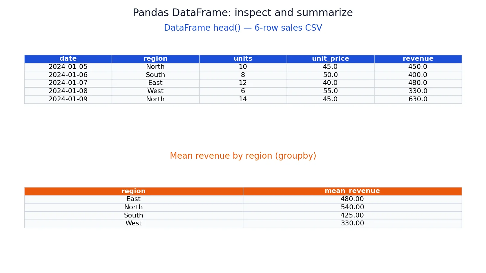 Pandas in Python: What It Is and How to Use DataFrames