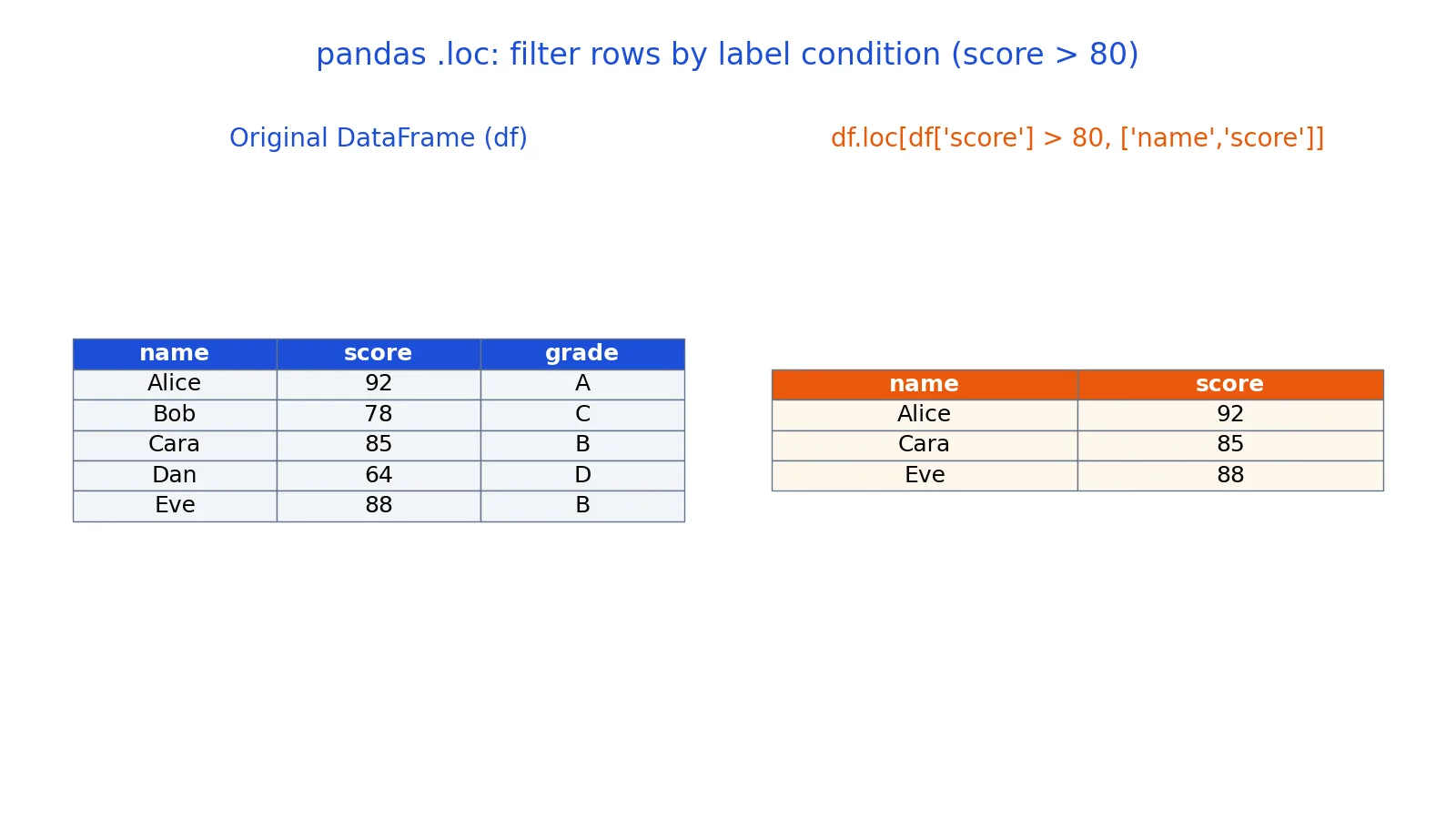 Pandas loc: How to Select Rows and Columns by Label