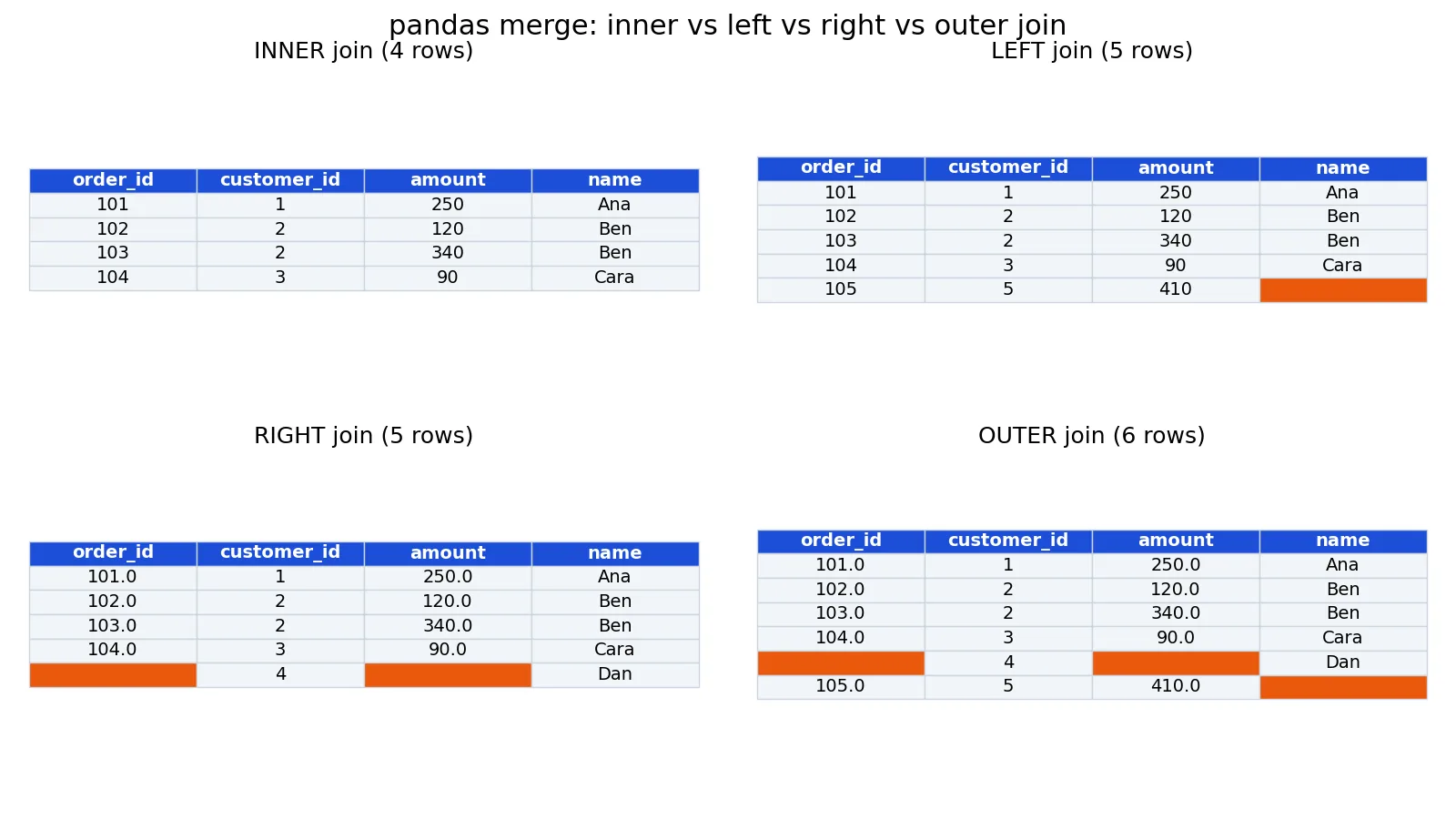 Pandas Merge: How to Join DataFrames in Python (Examples)