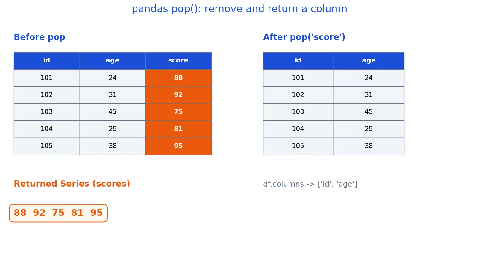 Pandas pop(): Remove and Return a Column