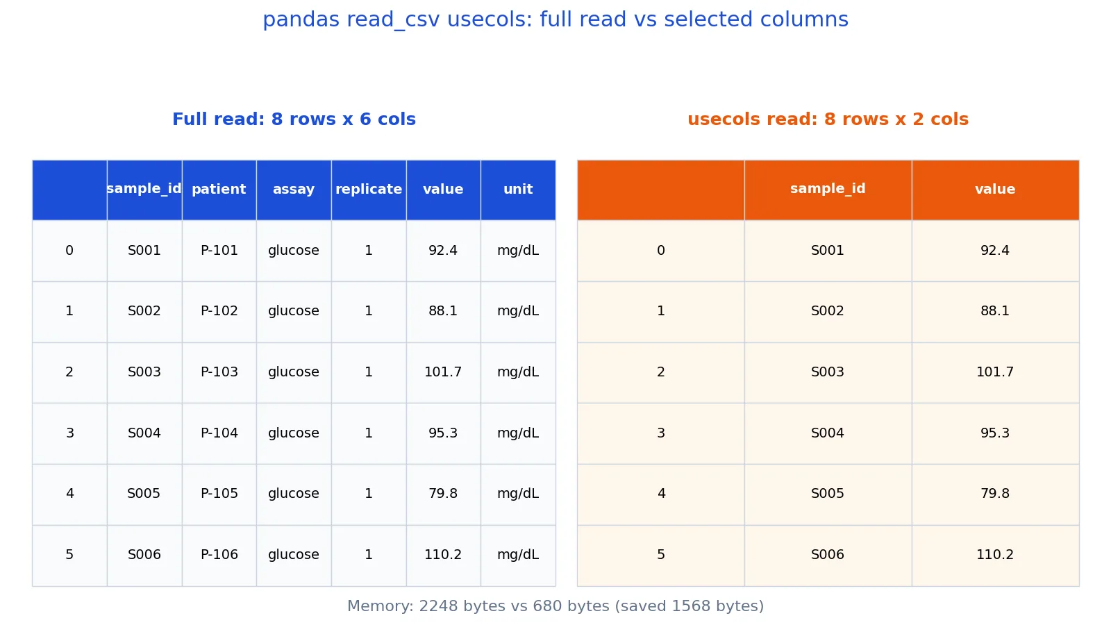 pandas read_csv usecols: Select Columns When Reading Files