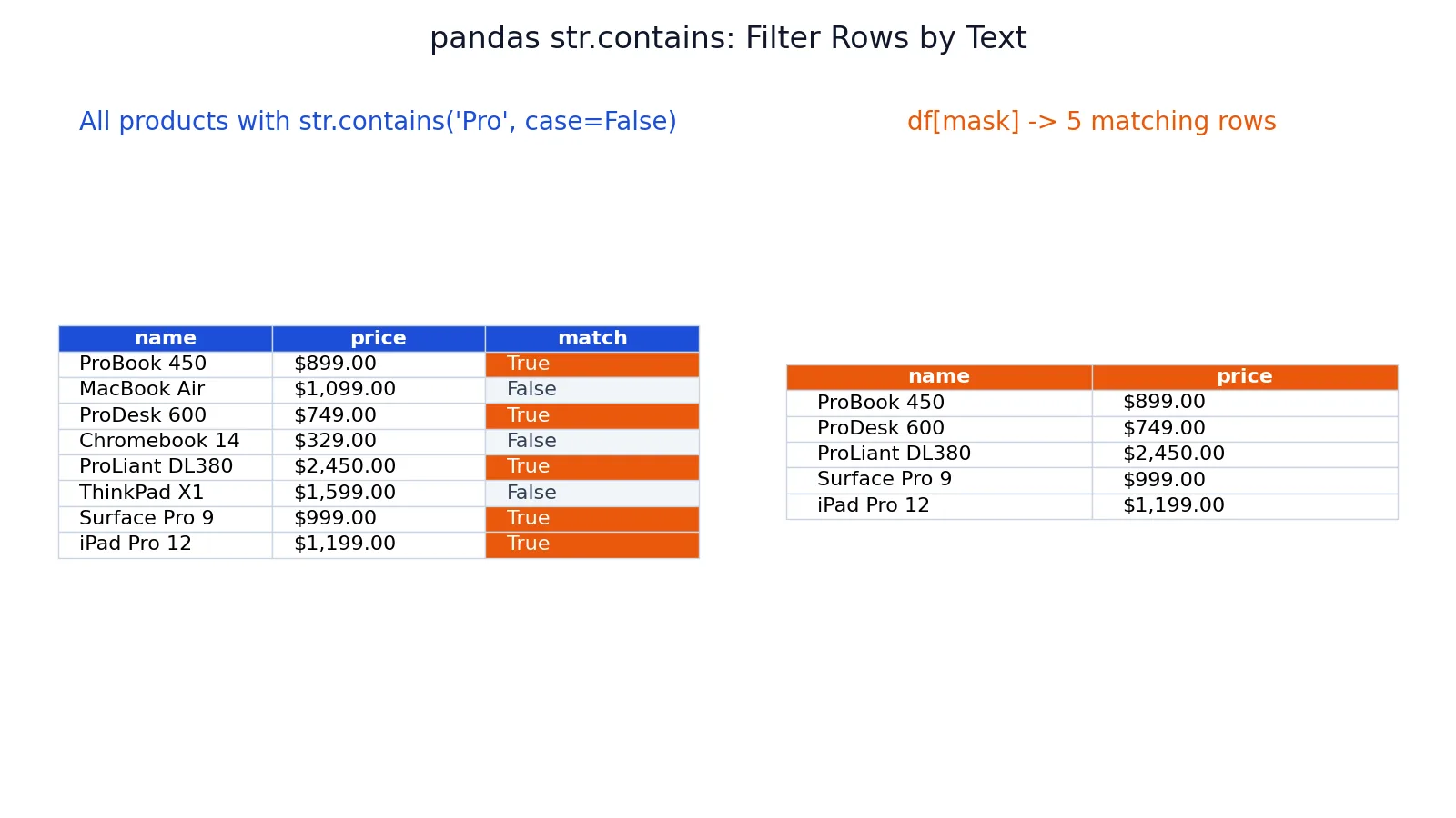 pandas str.contains: Filter Rows by Text in Python