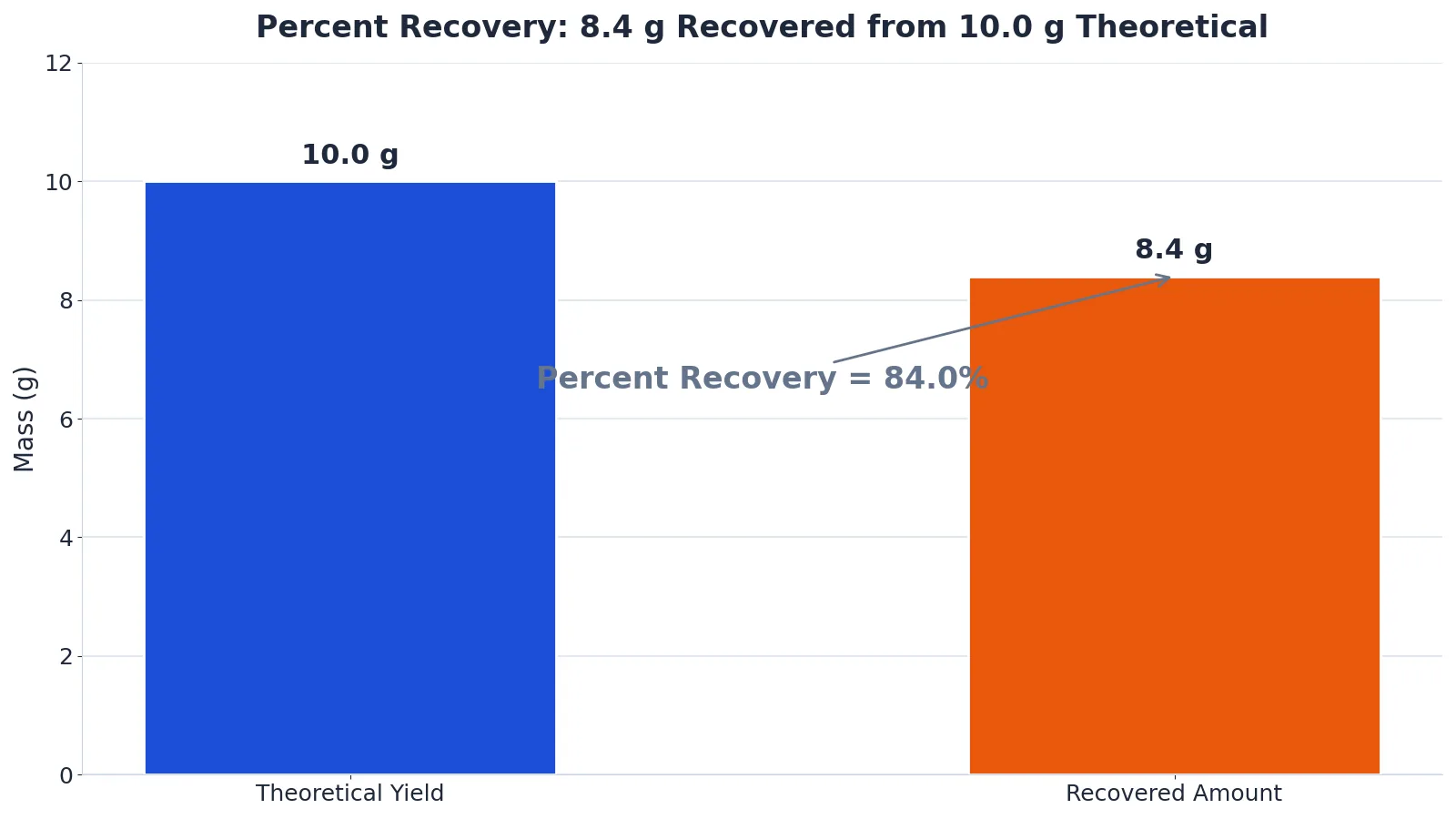 Percent Recovery Formula: Definition and Examples