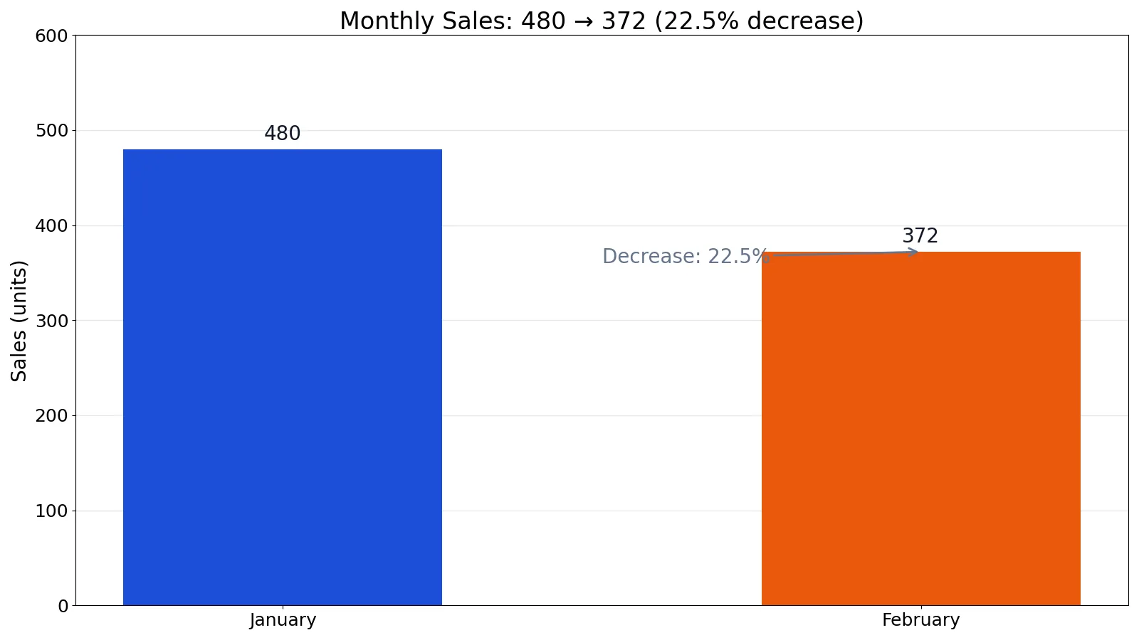Percentage Decrease Formula: How to Calculate