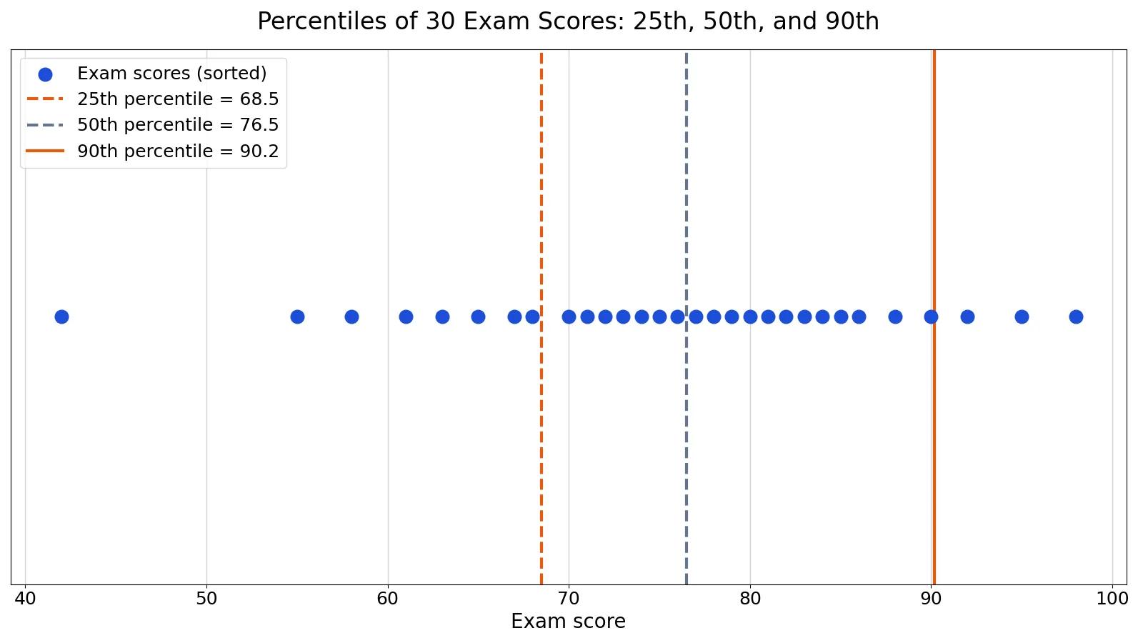 Percentiles: What They Are and How to Calculate Them