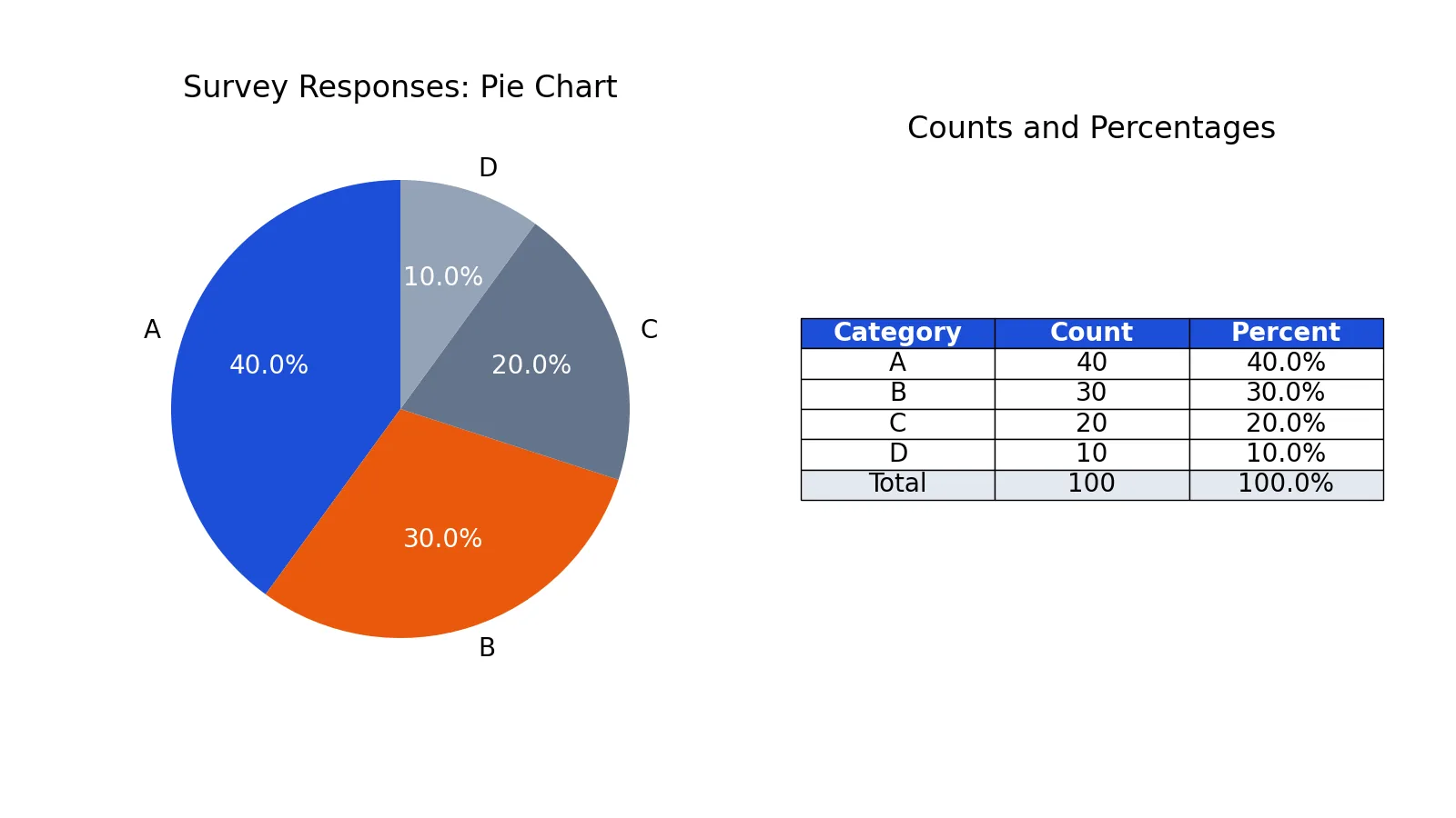 What Is a Pie Chart? Definition, Uses and Examples