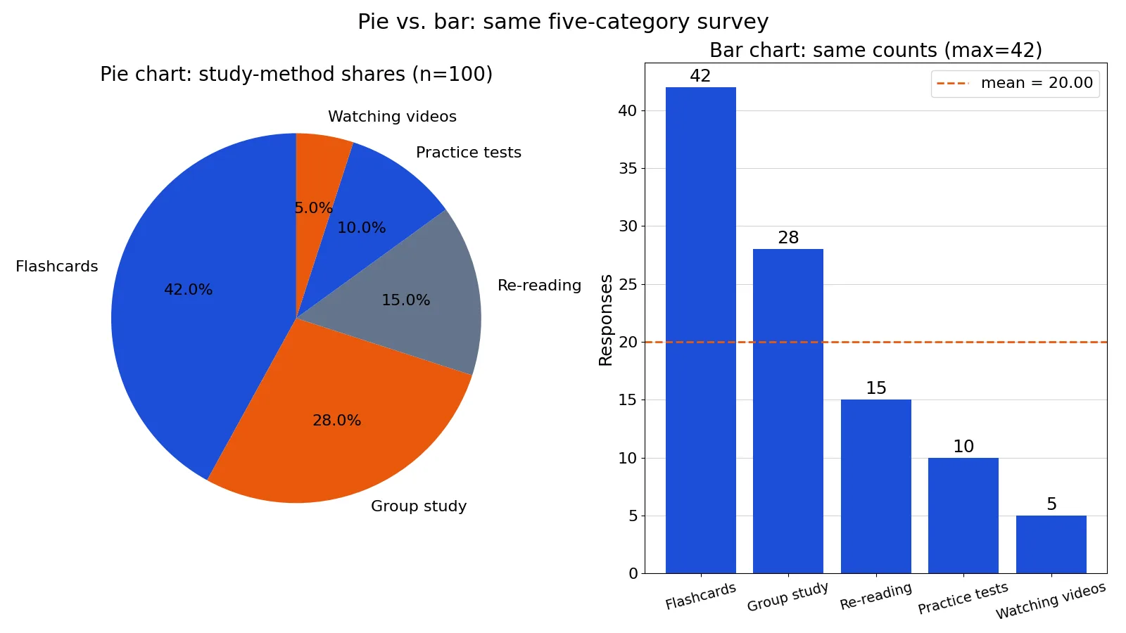 Pie Chart Examples: When They Work and When They Mislead