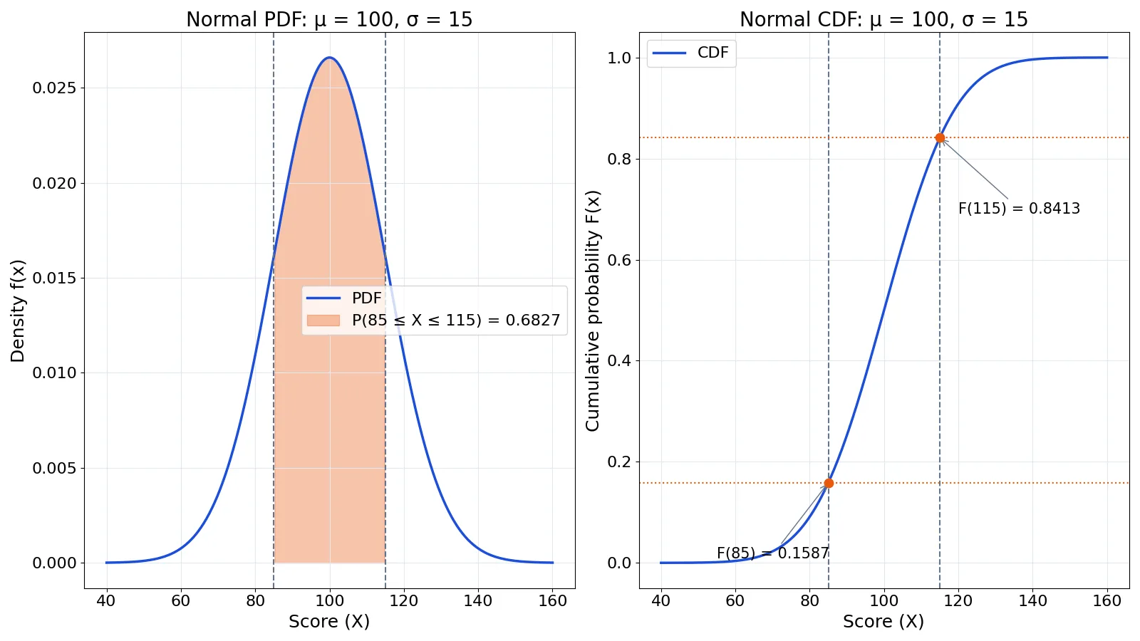 Probability Density Function: Definition, Formula and Examples