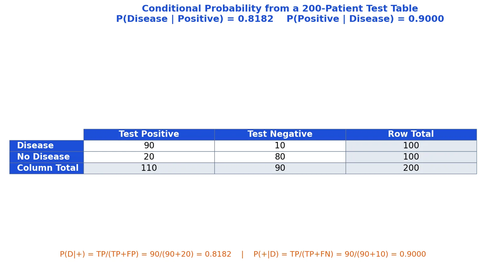 Probability of A Given B: Conditional Probability Formula and Examples