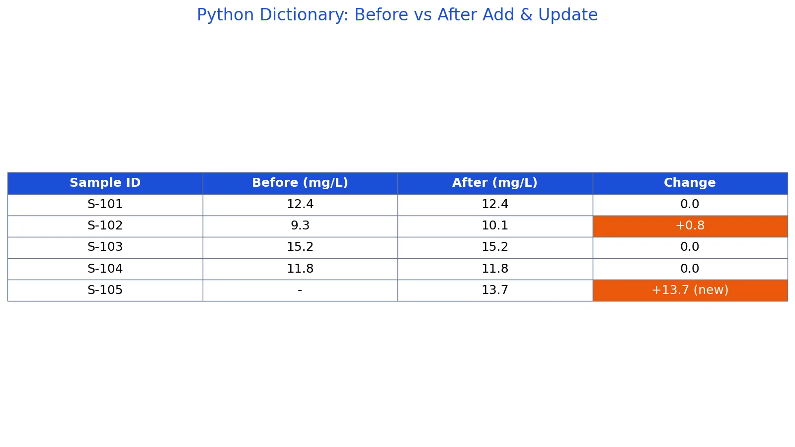 Python Dictionaries: What They Are and How to Use Them