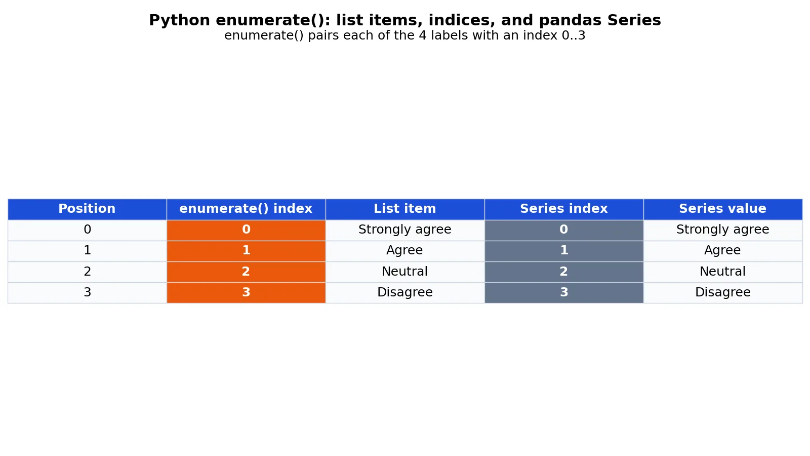 Python enumerate() Function: Syntax and Examples