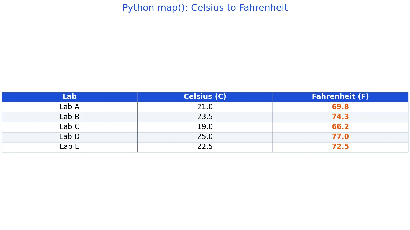 Python map() Function: Syntax and Examples