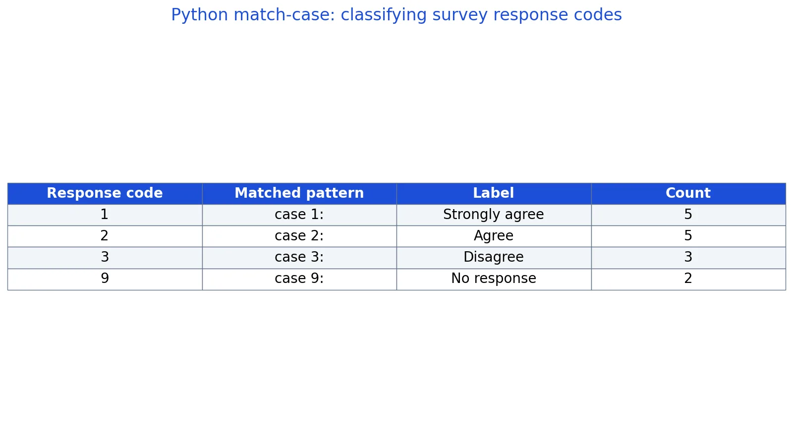 Python Match Case: Syntax and Examples