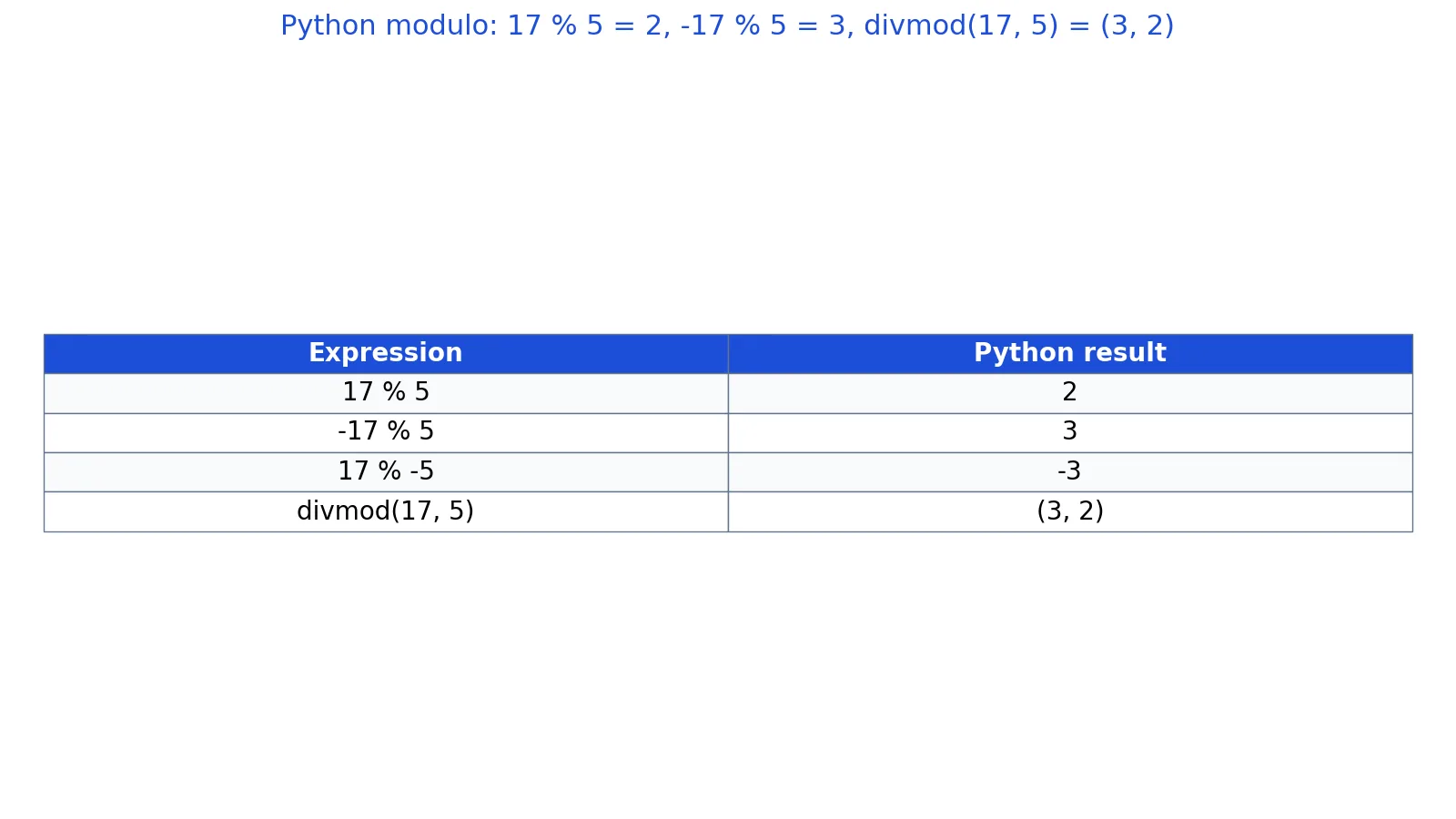 Python Modulo Operator: How to Use % and divmod