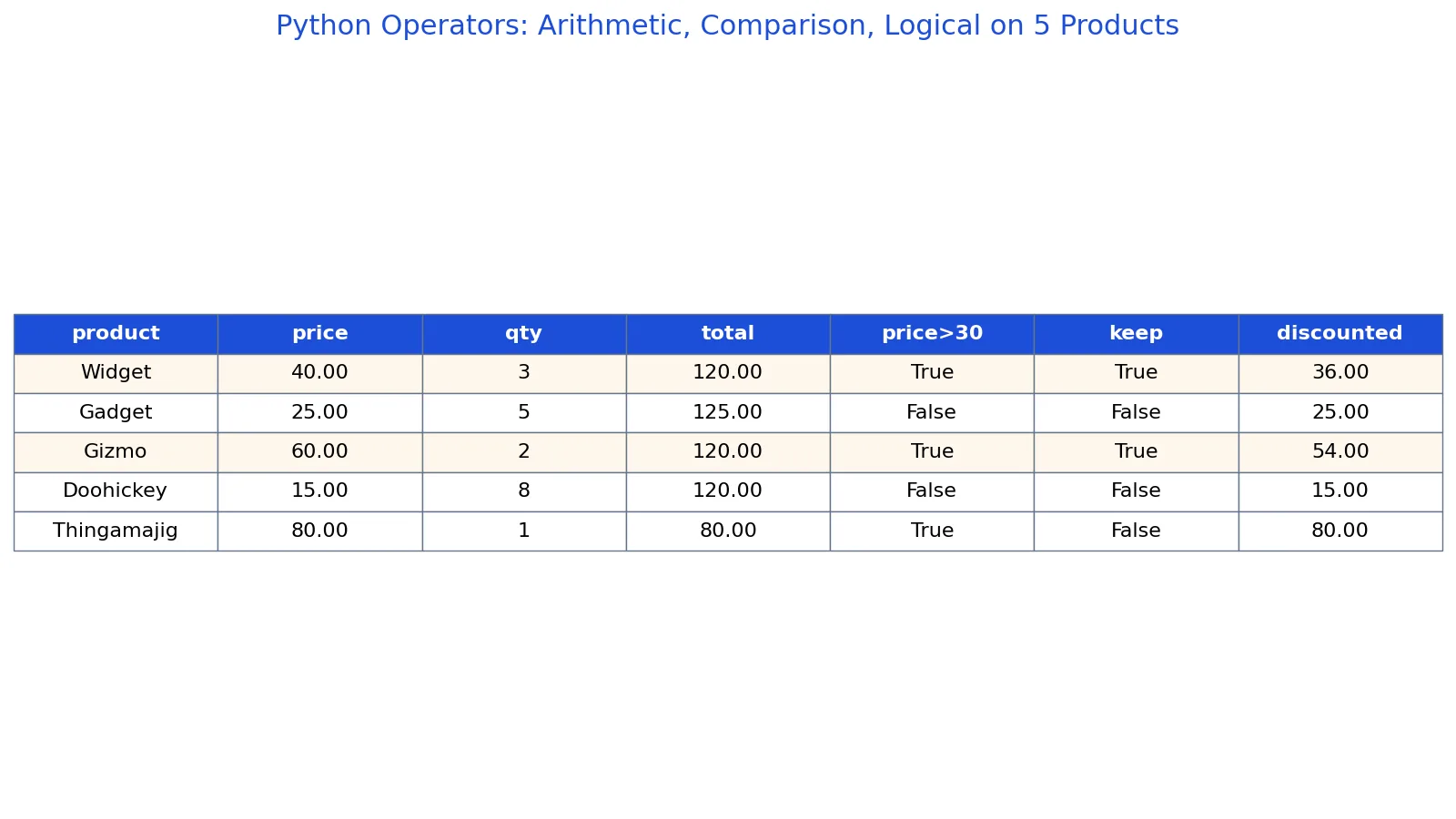 Python Operators Explained: Arithmetic, Comparison and Logical