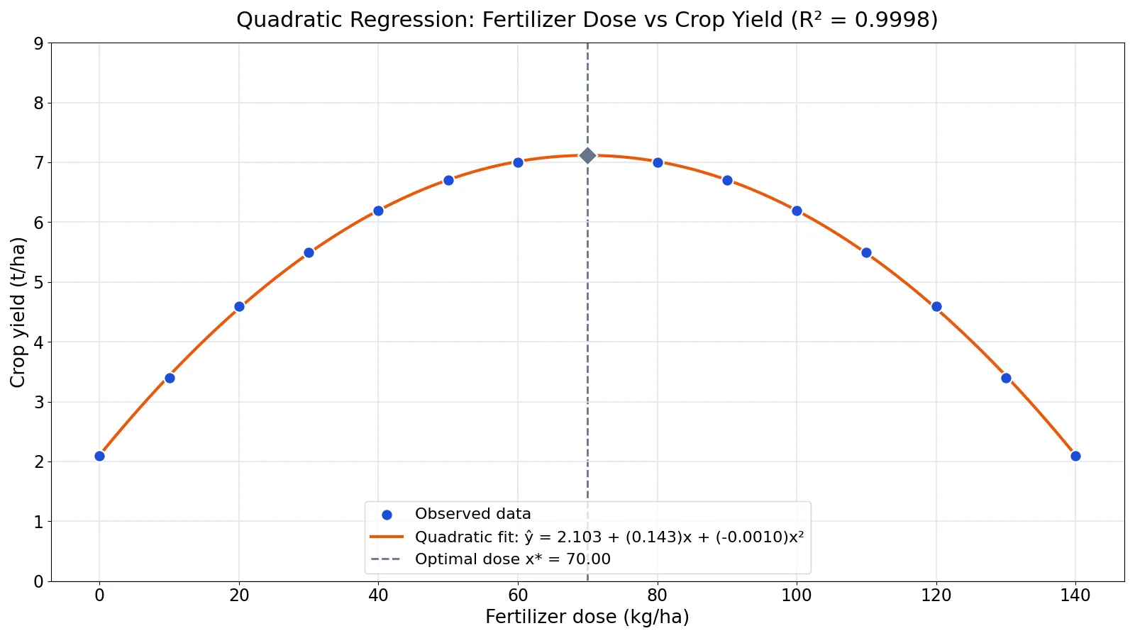 Quadratic Regression Analysis: Equation and Example