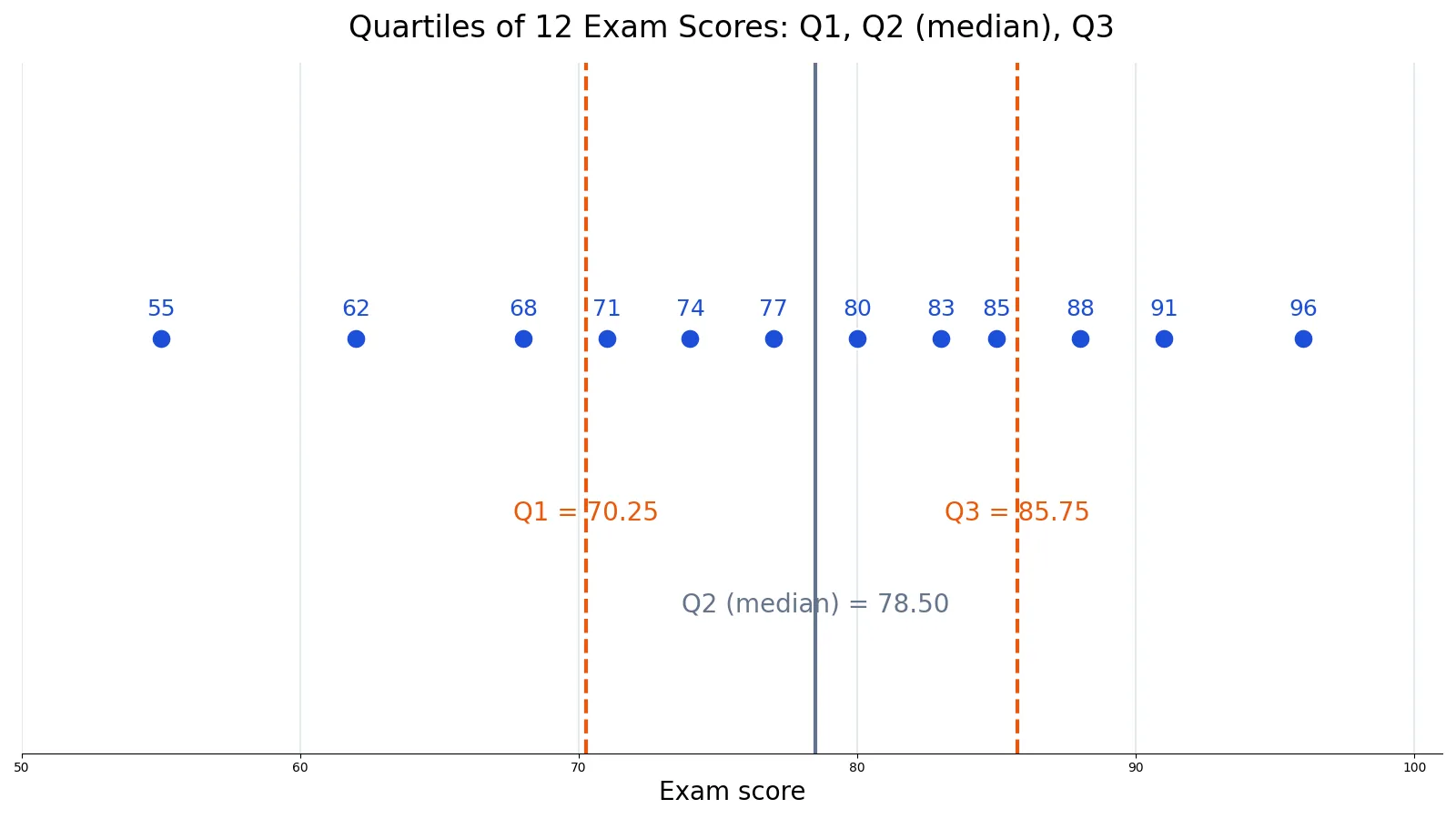 What Is a Quartile? Definition, Formula and Examples