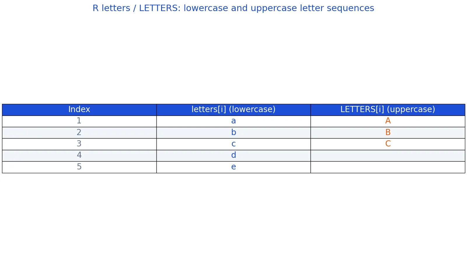R letters Function: Generate Lowercase Letter Sequences