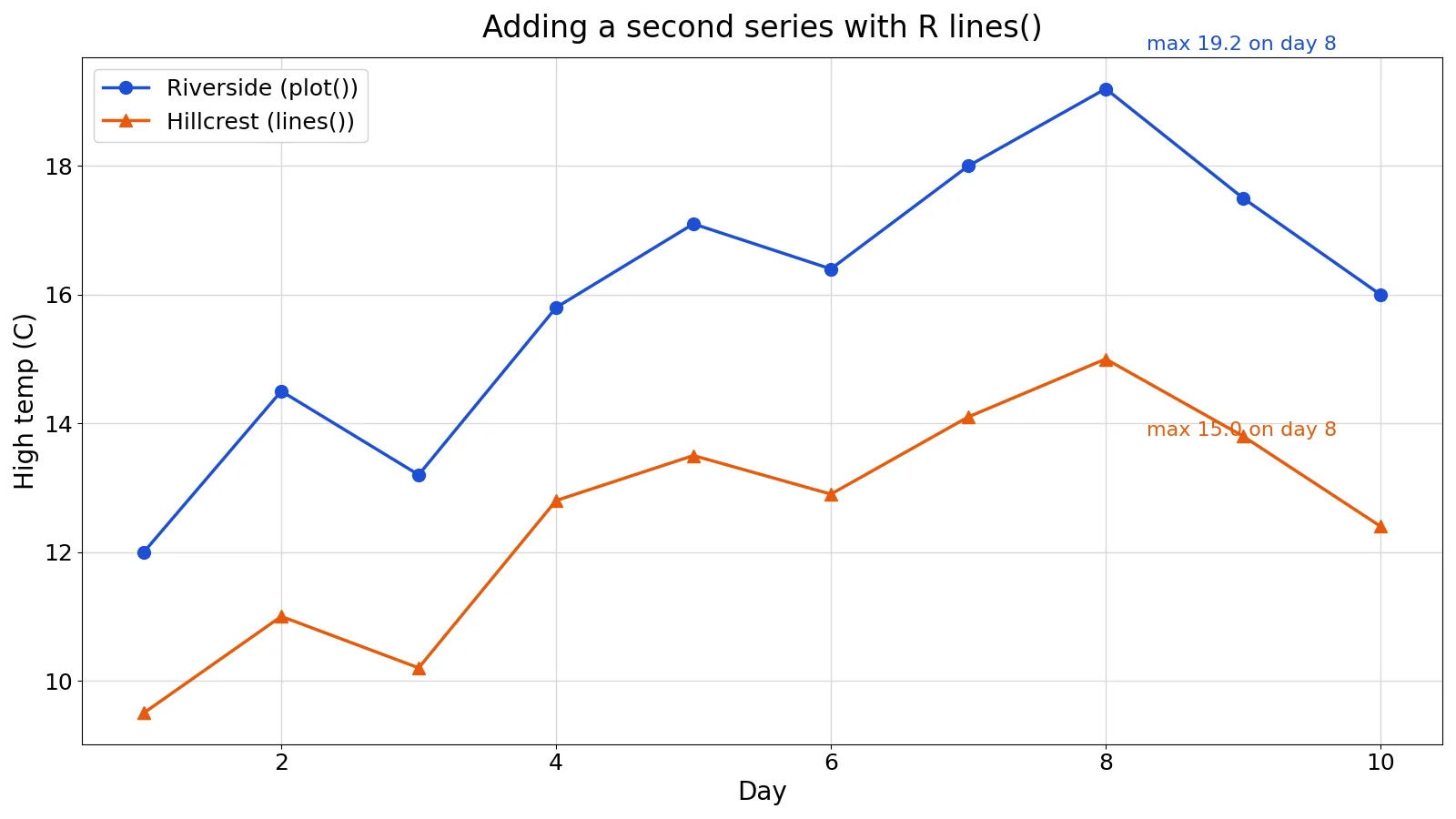 R lines() Function: How to Add Lines to a Plot