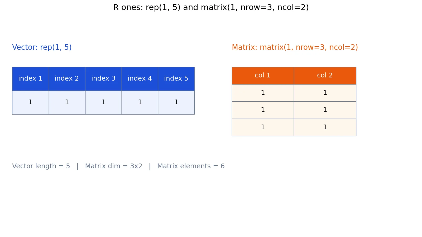 R ones: How to Create a Vector of Ones in R