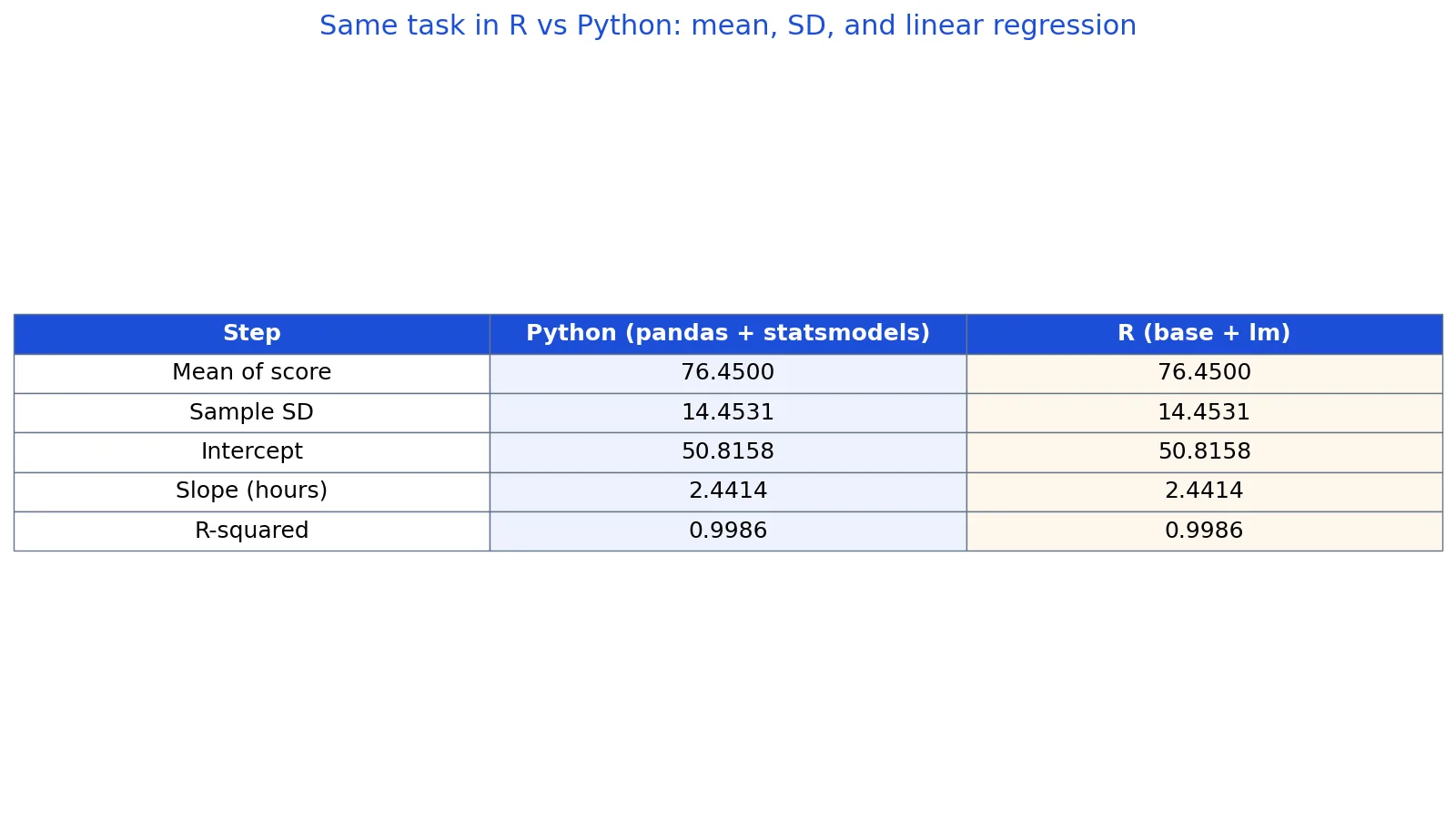 R vs Python: Differences and When to Use Each