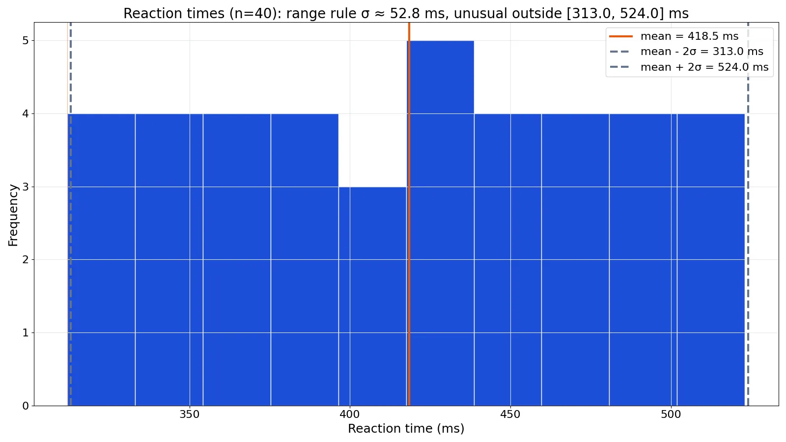 Range Rule of Thumb: Definition, Formula and Examples