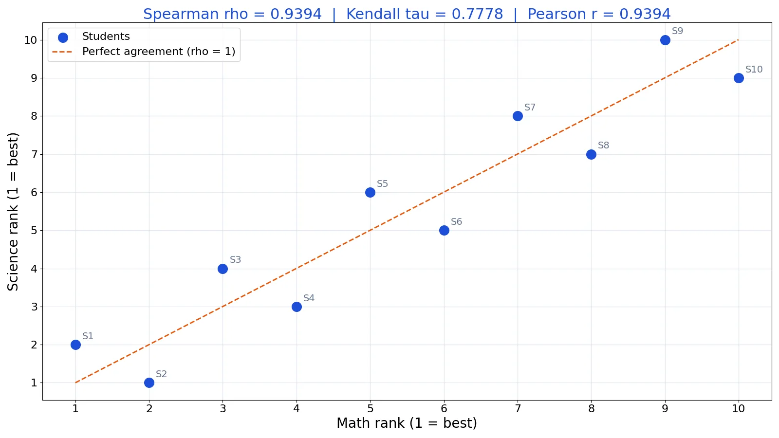Ranking Correlation Coefficient: Spearman and Kendall