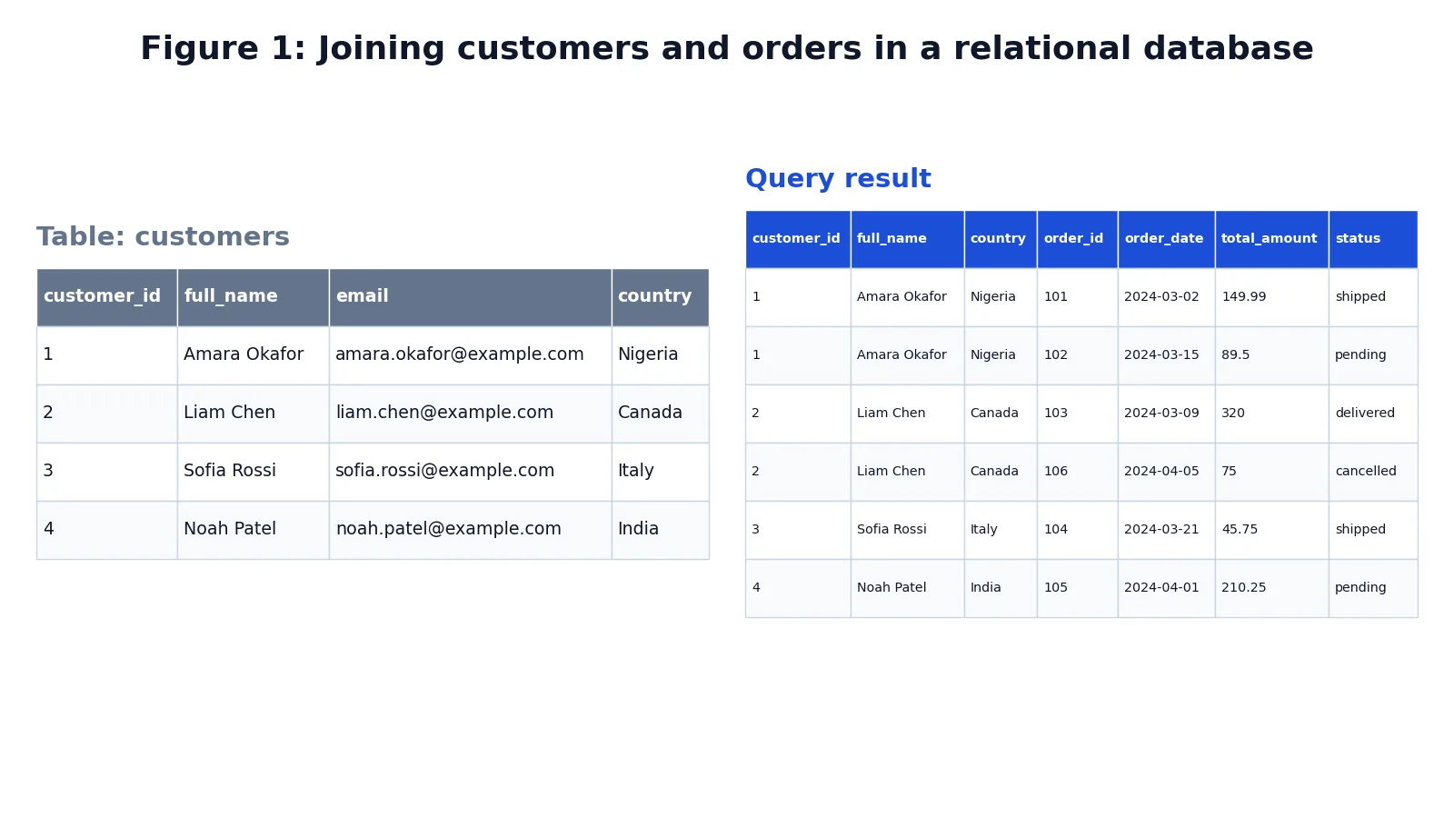 Relational vs Non-Relational Database: Differences and Use Cases