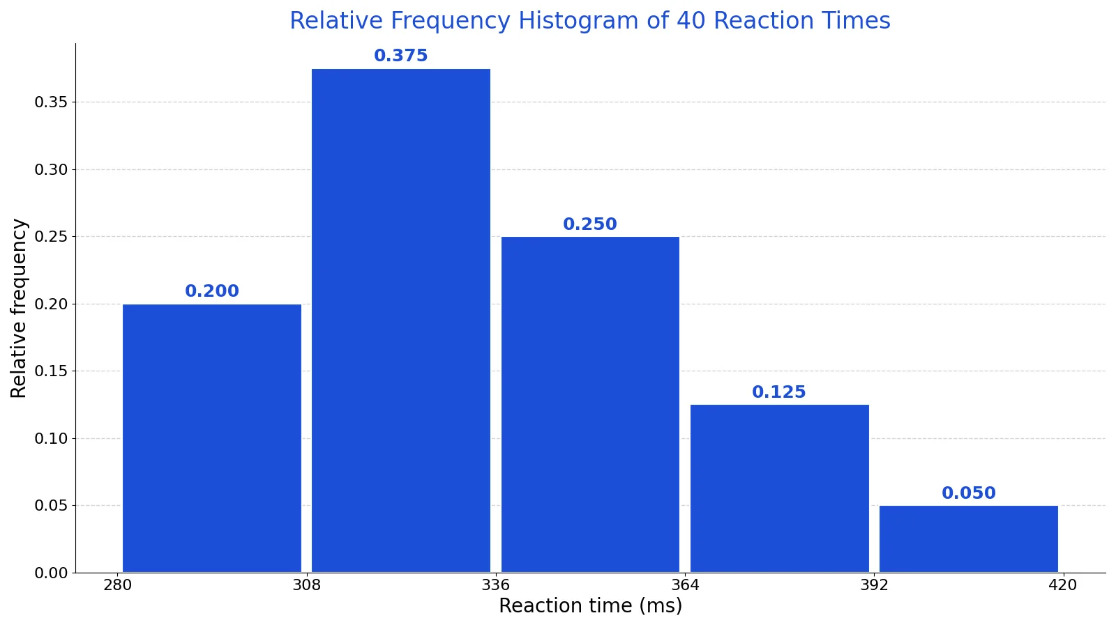 Relative Frequency Histogram: Definition and Examples