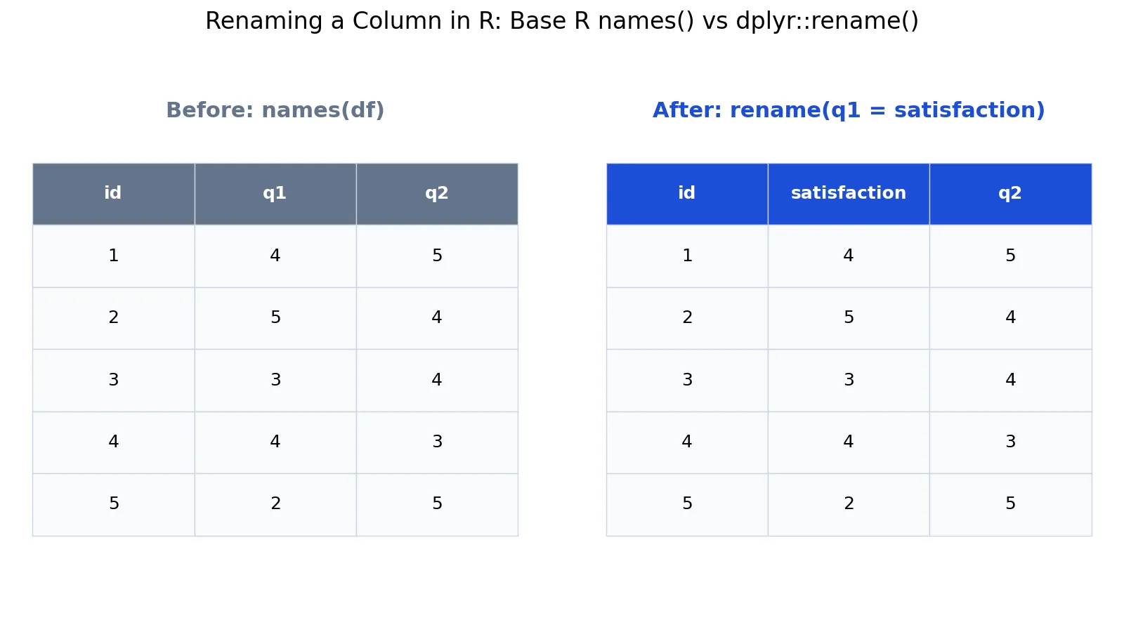 How to Rename a Column in R (Base R and dplyr)