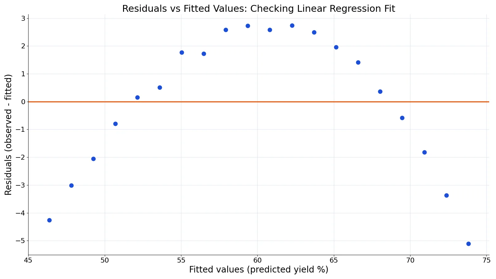 Residual Plots: How to Interpret Them with Examples