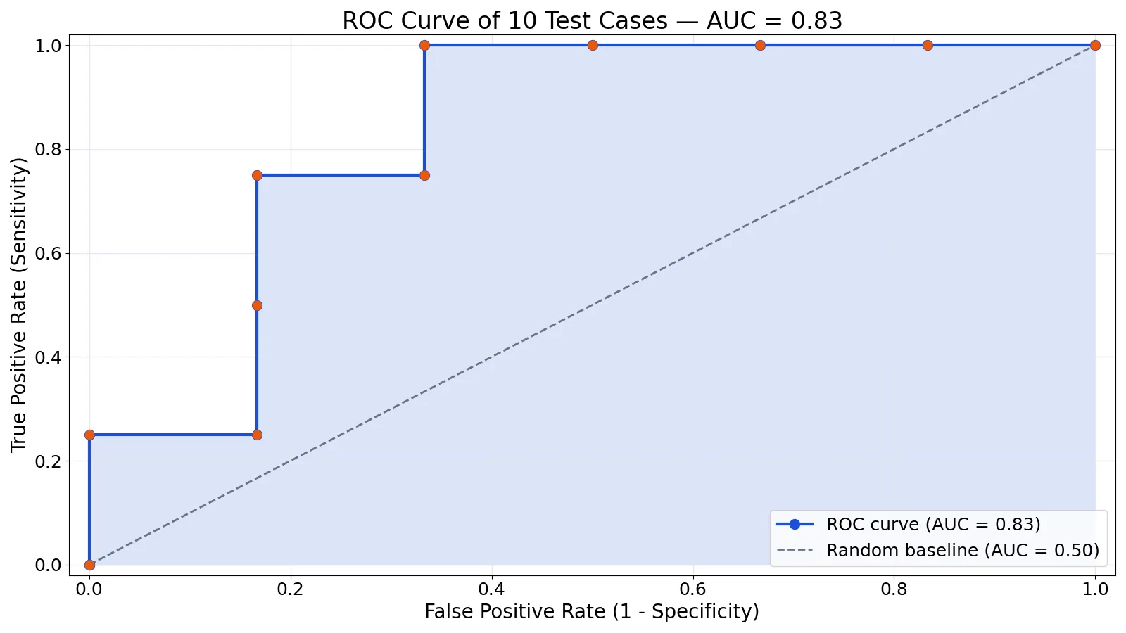ROC Curve and AUC Explained: How to Evaluate a Classifier