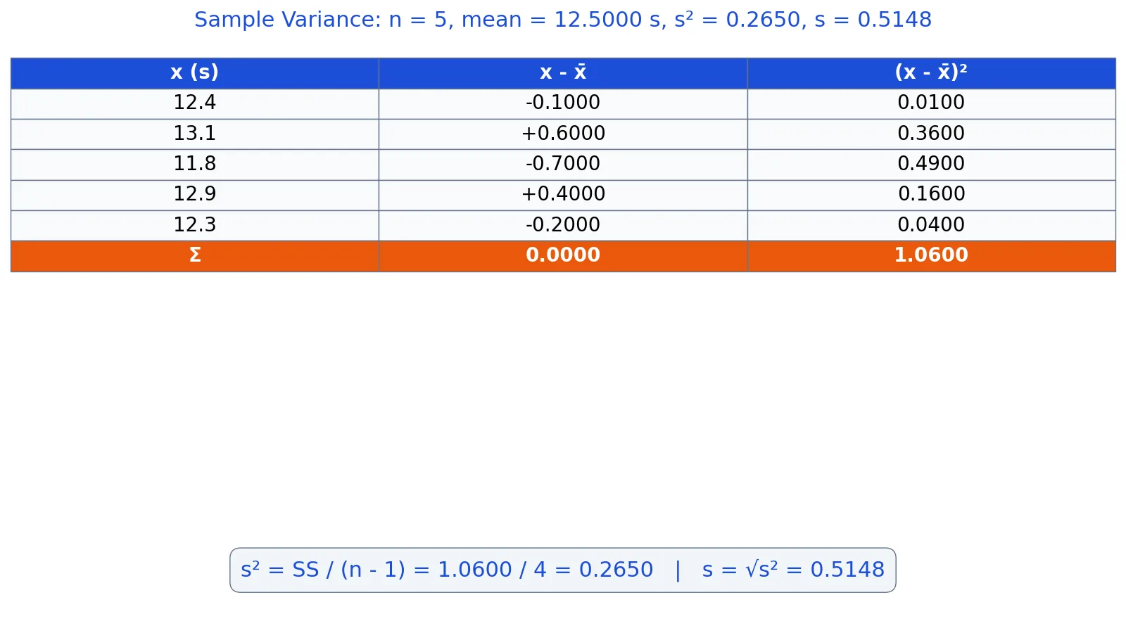 Sample Variance Equation: Formula, Steps and Examples