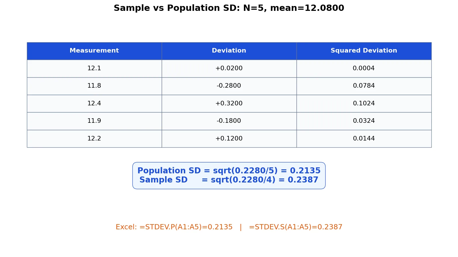 Sample vs Population Standard Deviation: When to Use Each