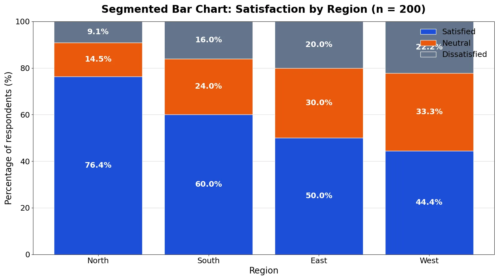 Segmented Bar Chart: Definition and Examples