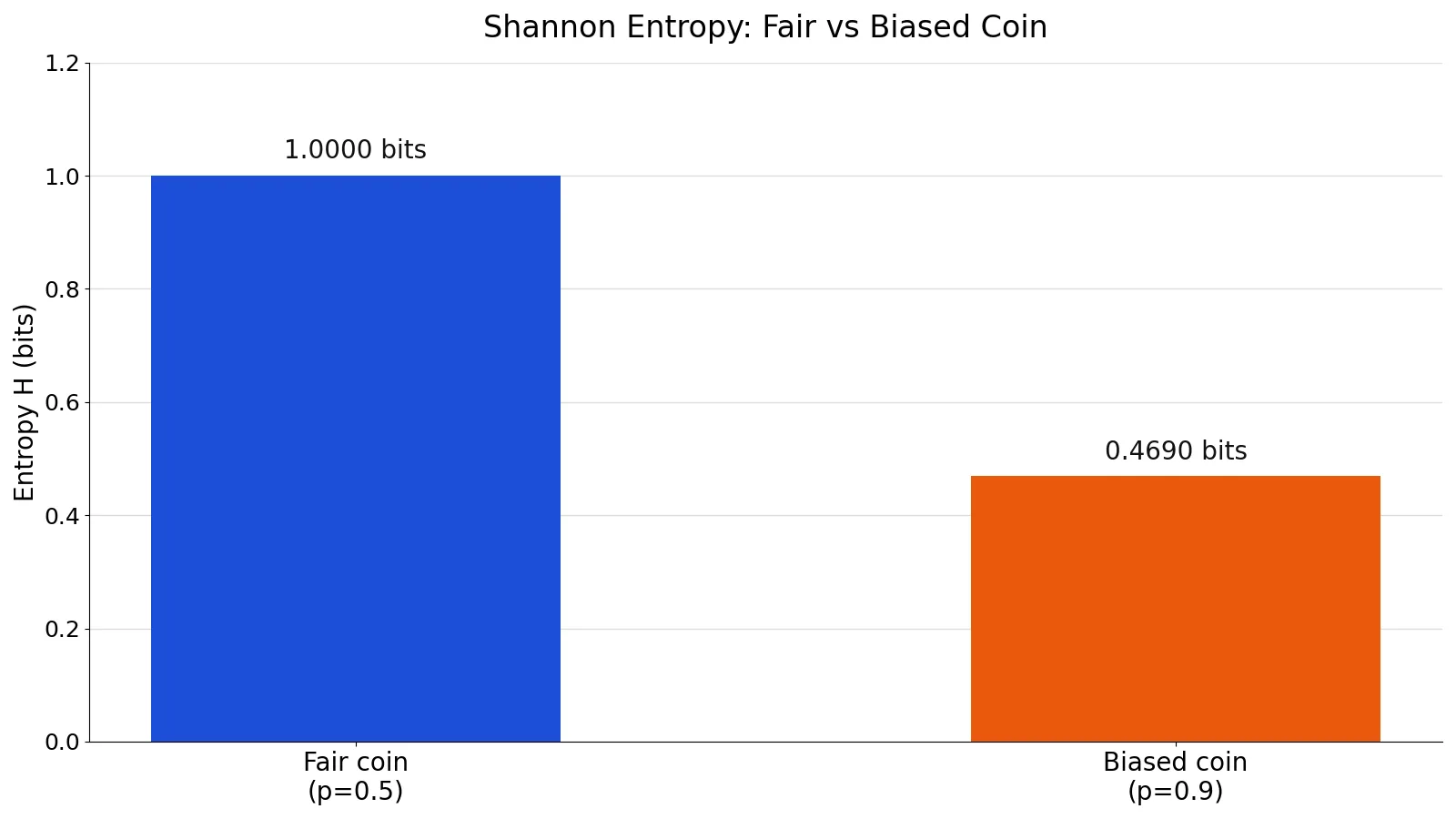 What Is Shannon Entropy? Definition, Formula and Examples
