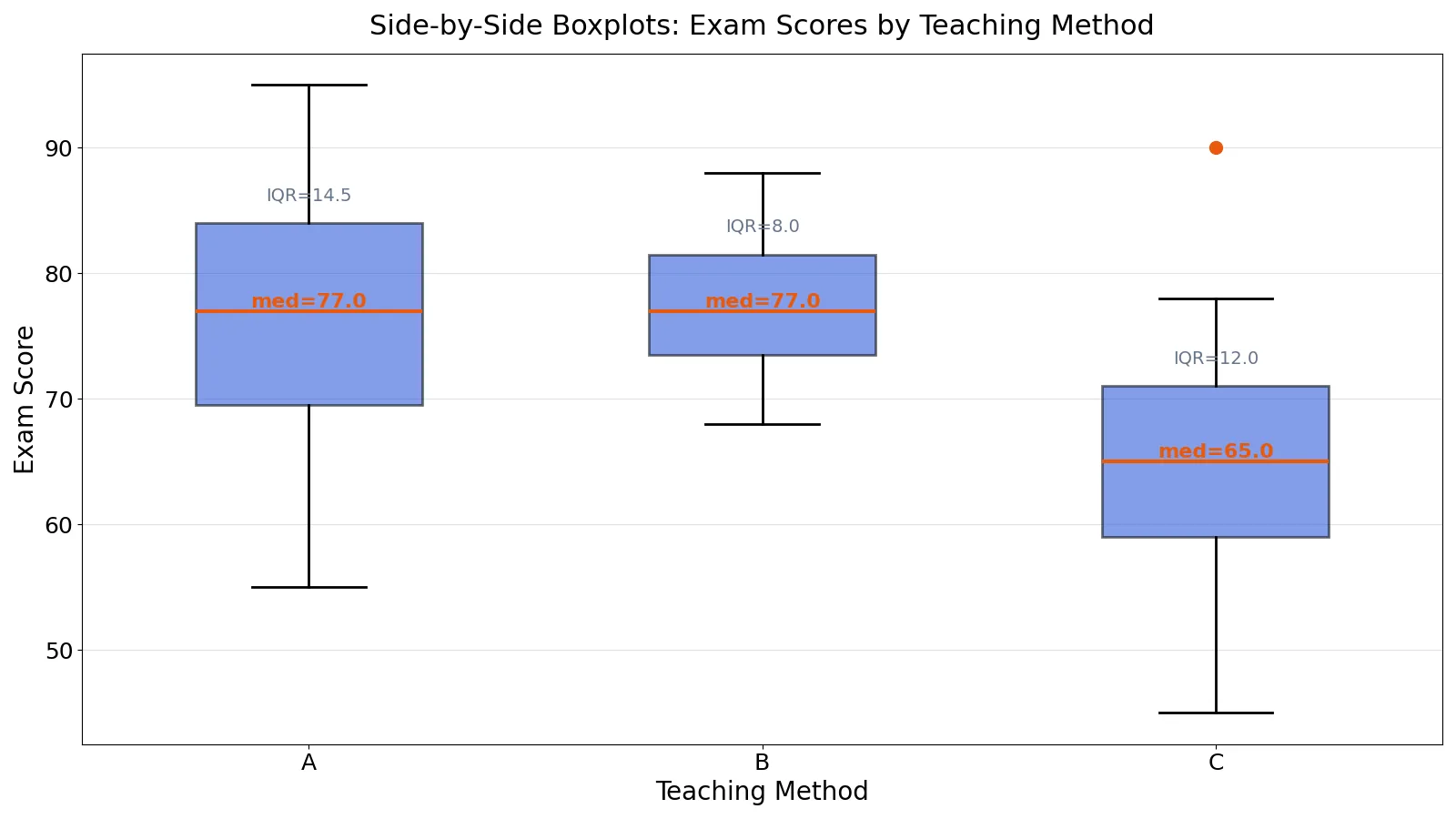 Side-by-Side Boxplots: How to Read and Create Them