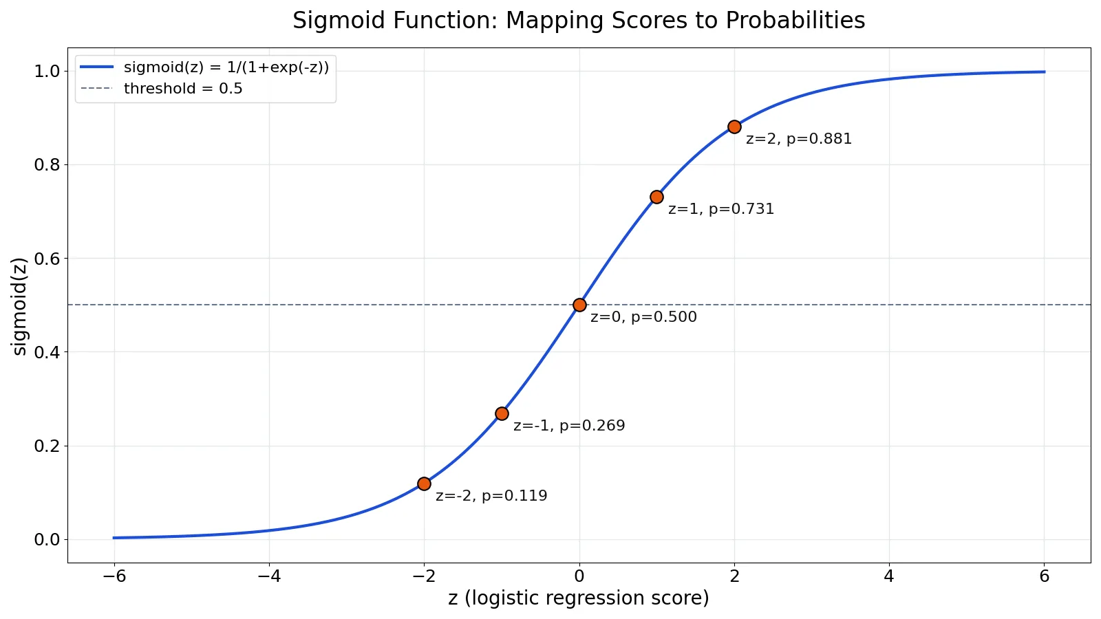 Sigmoid Function: Definition, Formula and Examples
