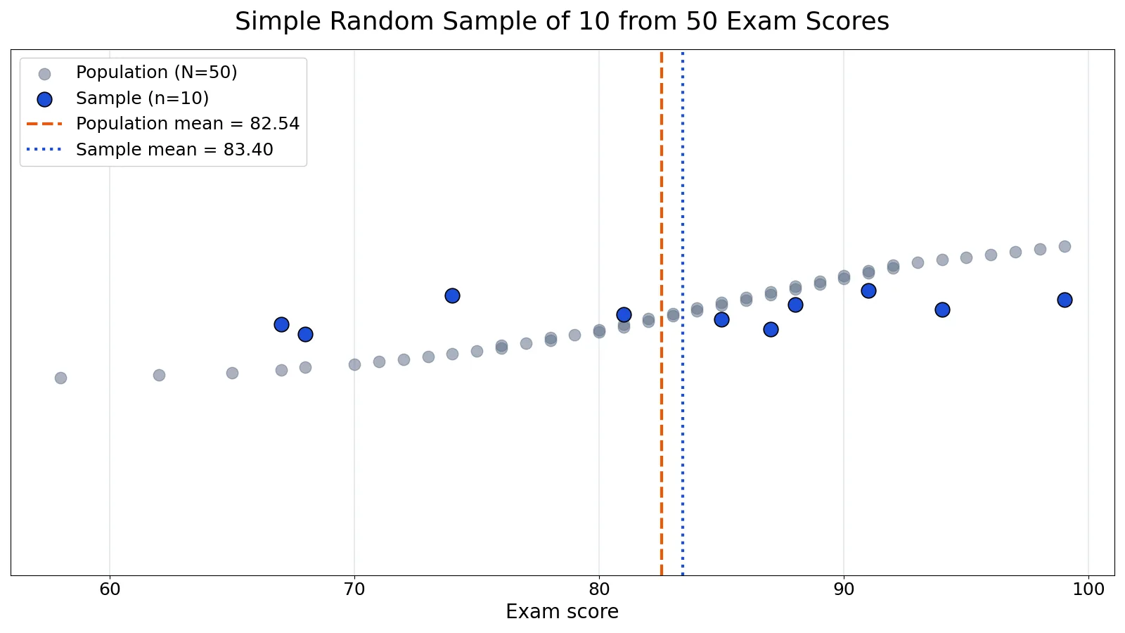 Simple Random Sampling: Definition, Steps and Examples
