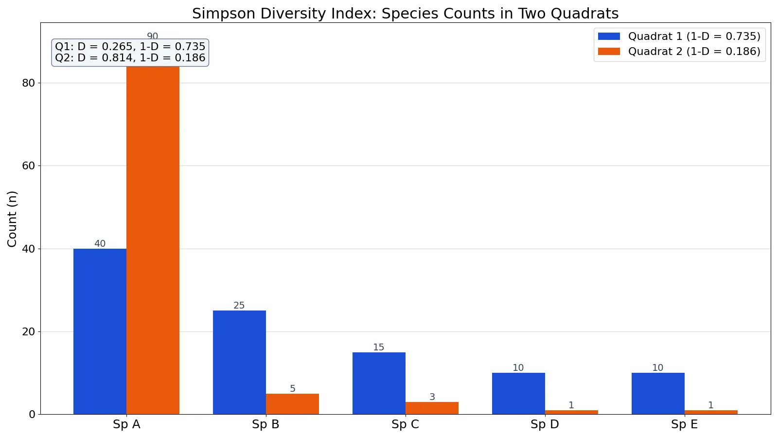 Simpson Diversity Index: Formula, Calculation and Examples