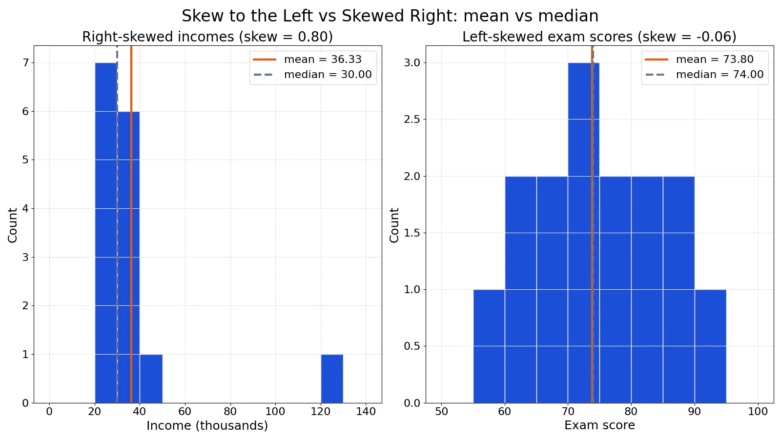 Skew to the Left vs Skewed Right: How to Tell the Difference