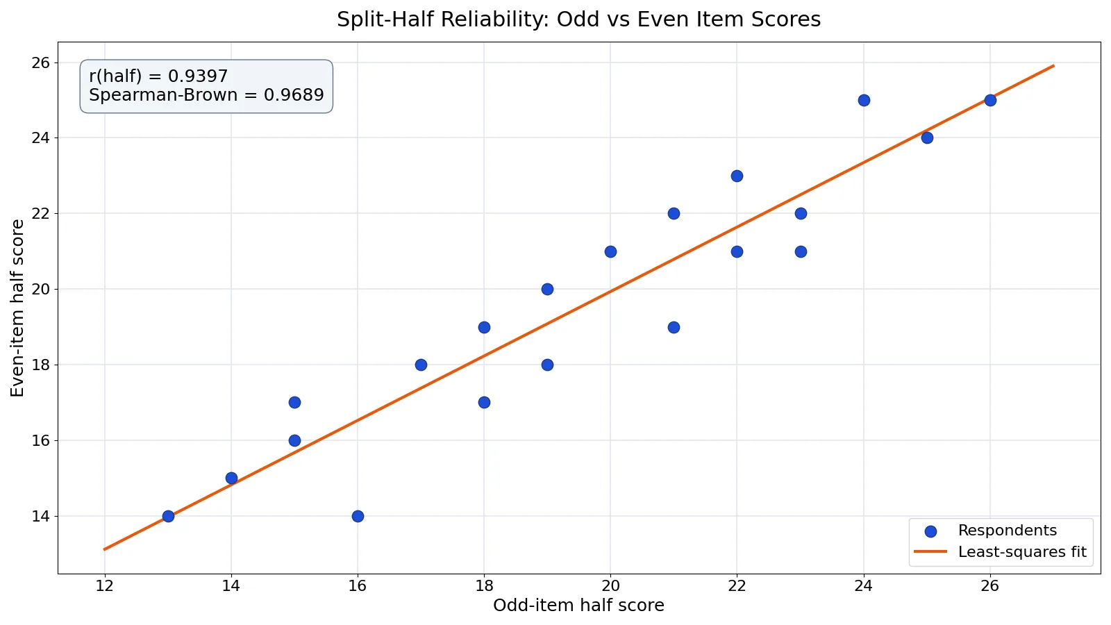 Split-Half Reliability: Definition, Formula and Example