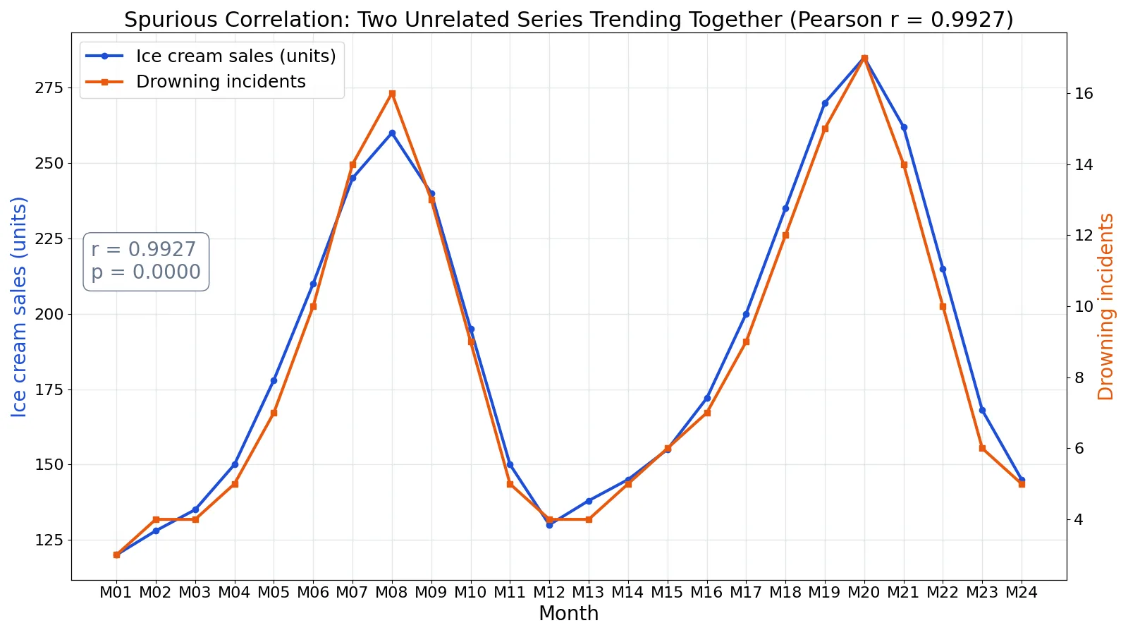 Spurious Correlation: Definition, Examples and How to Spot It