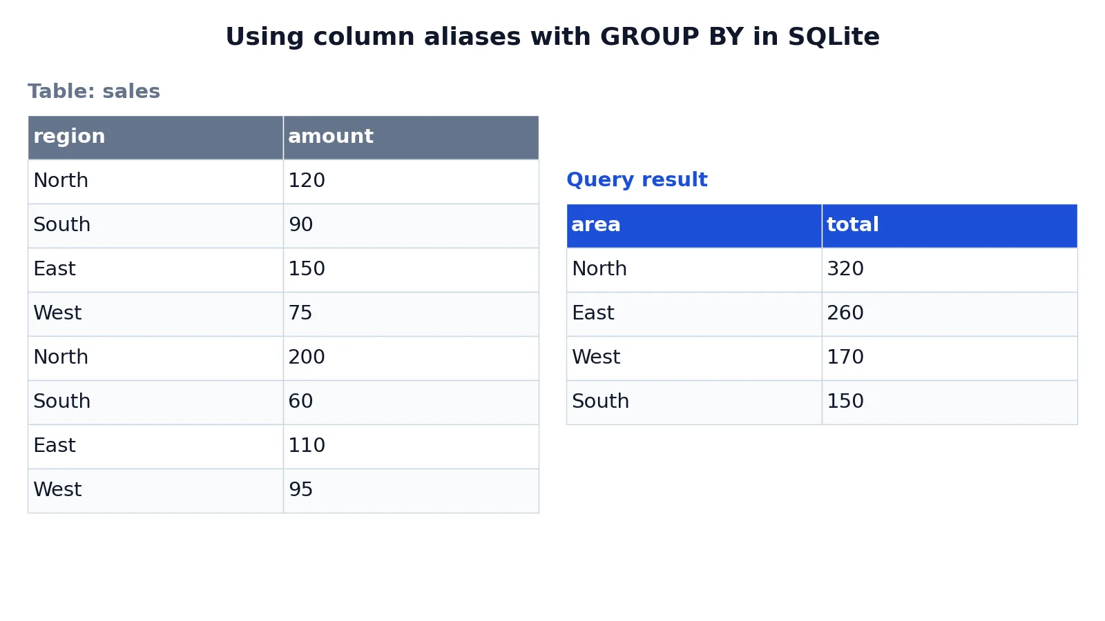 SQL Alias: Syntax and Examples for Tables and Columns