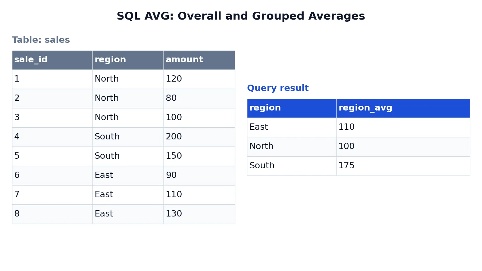 SQL AVG Function: Syntax, Examples and Grouped Averages