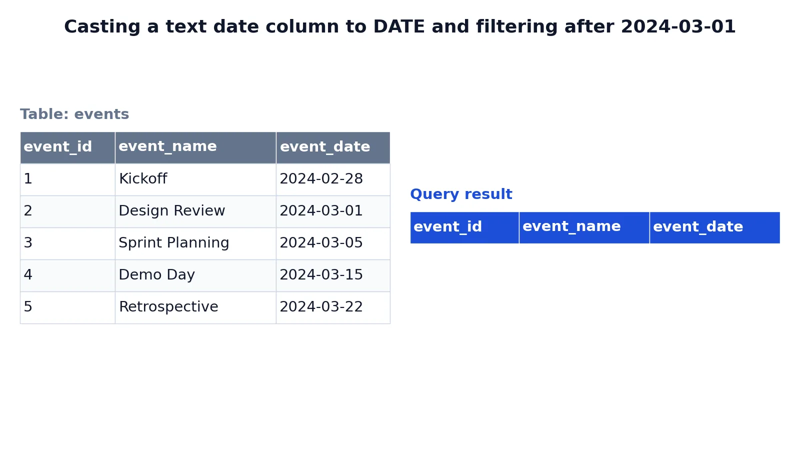 SQL CAST as Date: Convert Strings and Datetimes to Dates