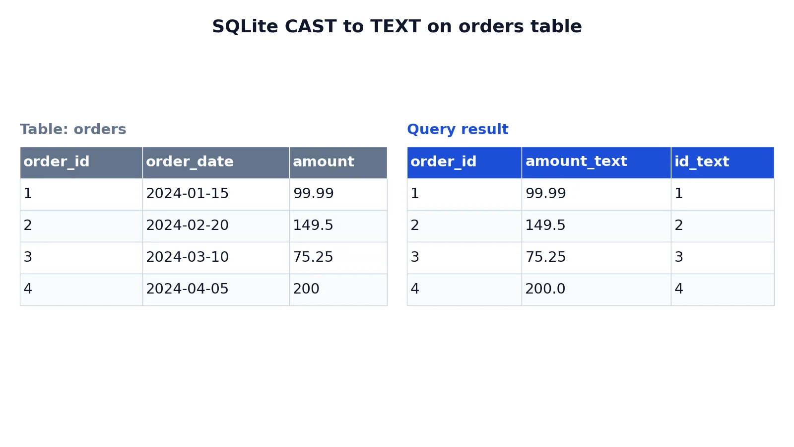 SQL CAST as String: Convert Data Types with Examples