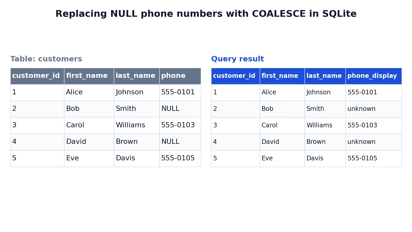 SQL COALESCE Function: Syntax and Examples