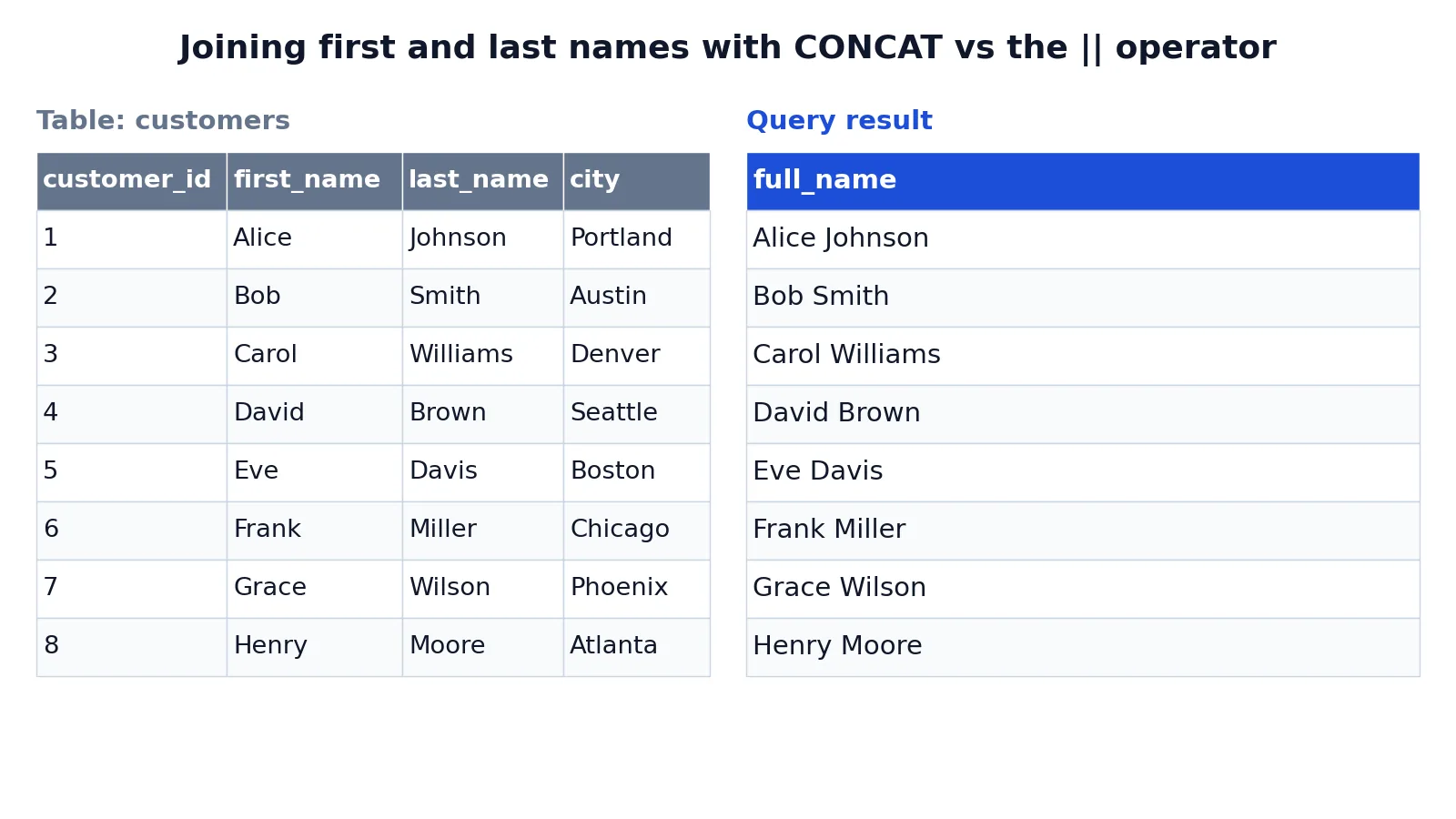SQL CONCAT Function: Syntax and Examples