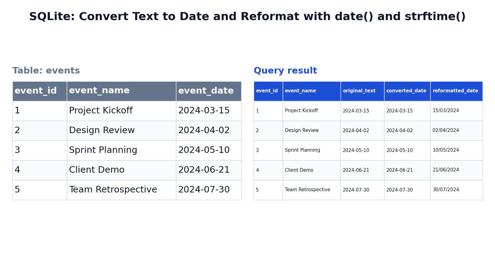 SQL Convert Date: Functions, Formats and Examples